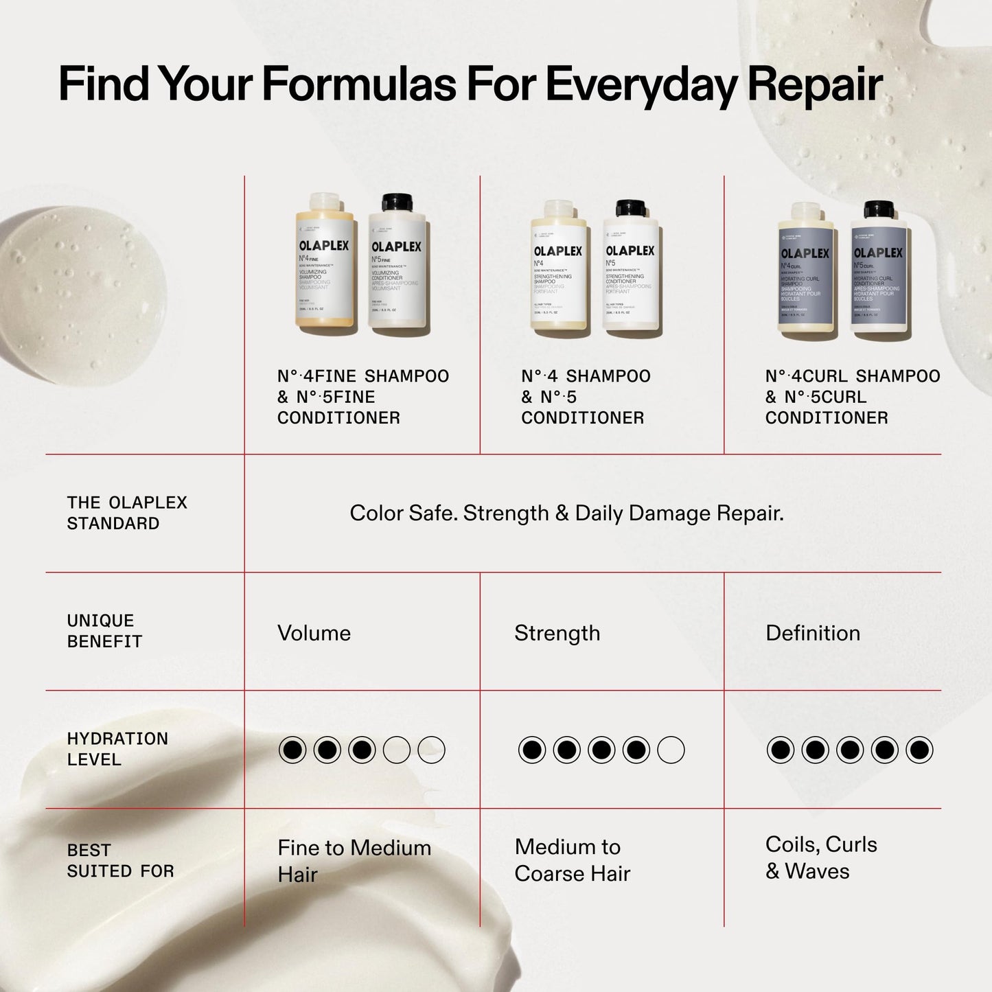 OLAPLEX N°.5FINE Bond Maintenance™ Volumizing Conditioner | Bond Repair